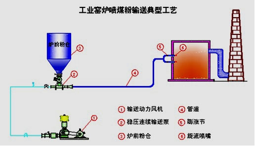 石油焦粉、煤粉輸送系統